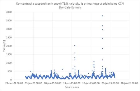 Slika 3 - CČN DK graf on line meritve